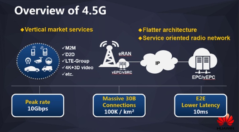 Lte advanced pro. LTE Advanced. Архитектура сети LTE-Advanced. Pre 5g.